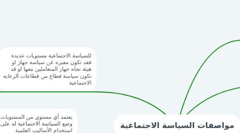 Mind Map: مواصفات السياسة الاجتماعية