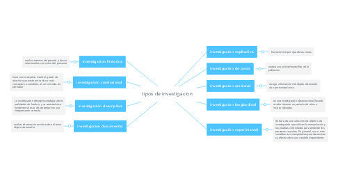Mind Map: tipos de investigacion