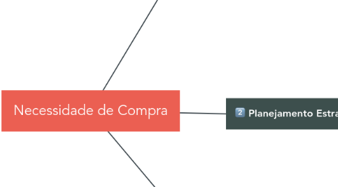 Mind Map: Necessidade de Compra