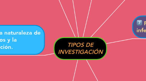 Mind Map: TIPOS DE INVESTIGACIÓN