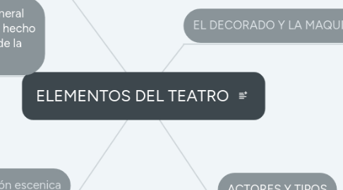 Mind Map: ELEMENTOS DEL TEATRO