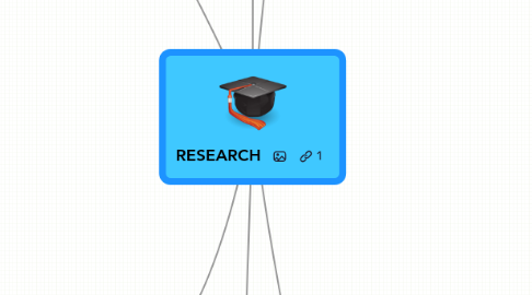 Mind Map: RESEARCH