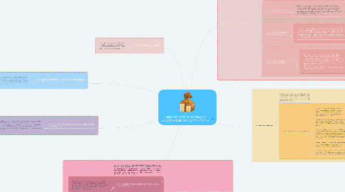 Mind Map: FUNDAMENTOS DE ECONOMÍA UNIDAD 6 CONTABILIDAD NACIONAL