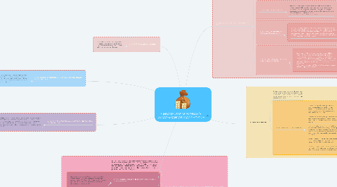 Mind Map: FUNDAMENTOS DE ECONOMÍA  UNIDAD 6 CONTABILIDAD NACIONAL