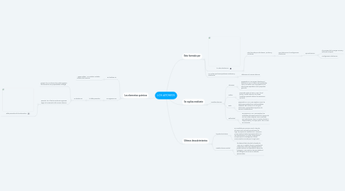 Mind Map: LOS ATOMOS