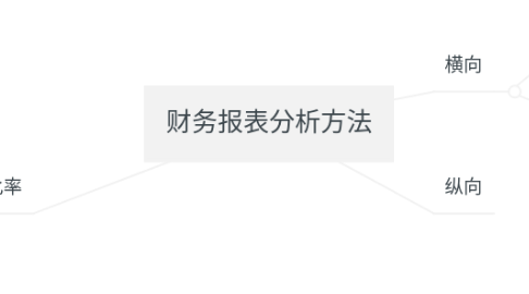 Mind Map: 财务报表分析方法