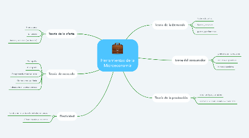 Mind Map: Herramientas de la Microeconomía