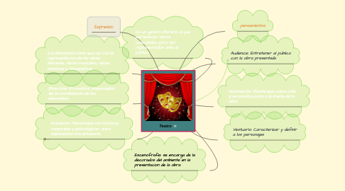 Mind Map: Teatro