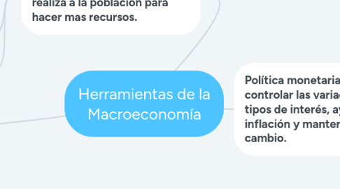 Mind Map: Herramientas de la Macroeconomía