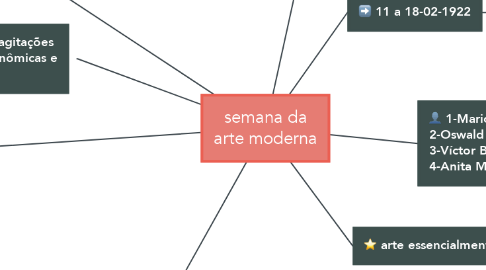 Mind Map: semana da arte moderna