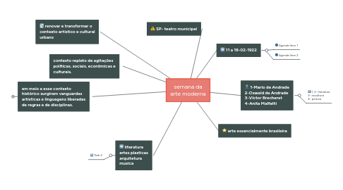 Mind Map: semana da arte moderna