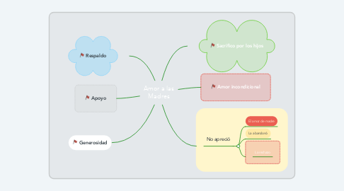 Mind Map: Amor a las Madres