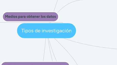 Mind Map: Tipos de investigación