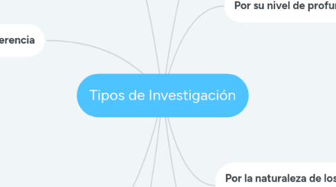 Mind Map: Tipos de Investigación