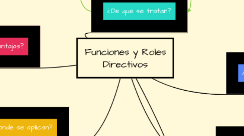 Mind Map: Funciones y Roles Directivos