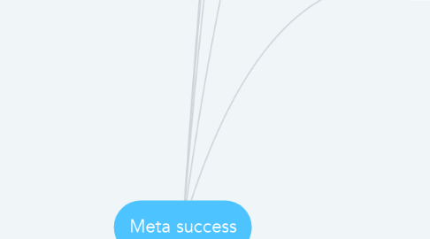 Mind Map: Meta success