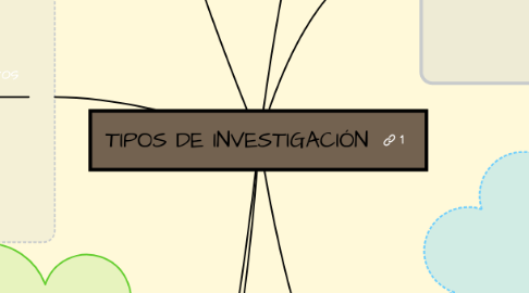 Mind Map: TIPOS DE INVESTIGACIÓN