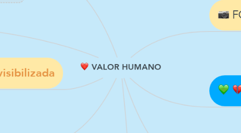 Mind Map: VALOR HUMANO