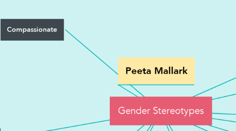 Mind Map: Gender Stereotypes