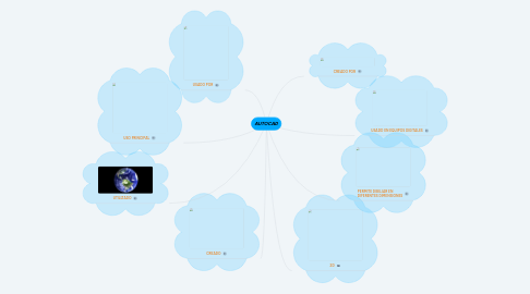 Mind Map: AUTOCAD