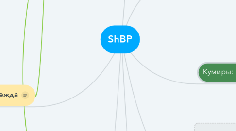 Mind Map: ShBP