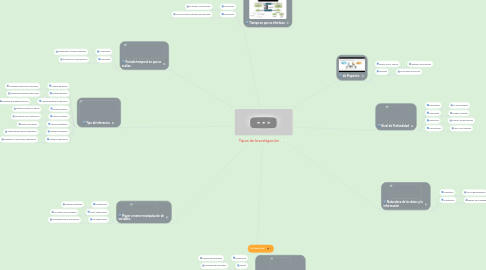 Mind Map: Tipos de Investigación