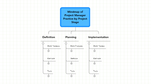 Mind Map: Mindmap of Project Manager Practice by Project Stage