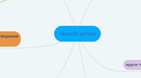 Mind Map: ceramic school