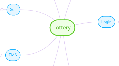 Mind Map: lottery