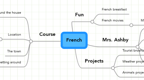 Mind Map: French