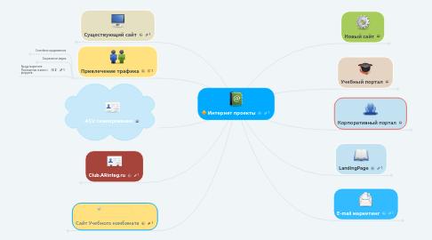 Mind Map: Интернет проекты