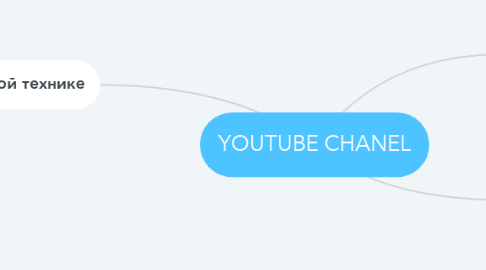 Mind Map: YOUTUBE CHANEL
