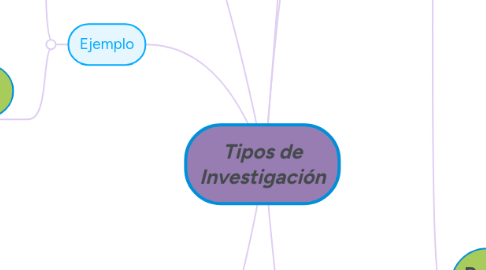 Mind Map: Tipos de Investigación