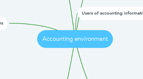 Mind Map: Accounting environment