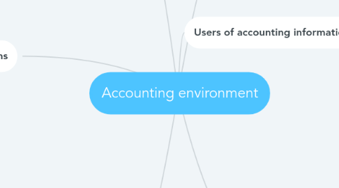 Mind Map: Accounting environment