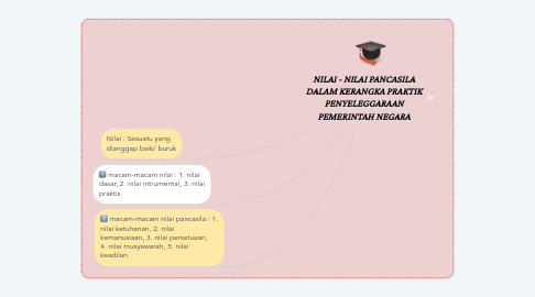 Mind Map: NILAI - NILAI PANCASILA DALAM KERANGKA PRAKTIK PENYELEGGARAAN PEMERINTAH NEGARA