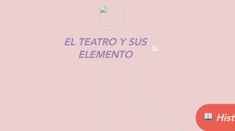 Mind Map: EL TEATRO Y SUS ELEMENTO