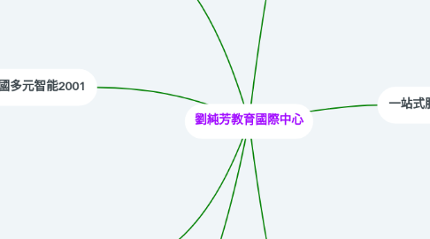Mind Map: 劉純芳教育國際中心