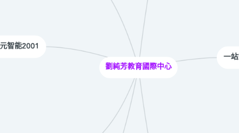 Mind Map: 劉純芳教育國際中心