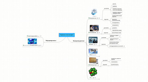 Mind Map: Сервисы сети интернет