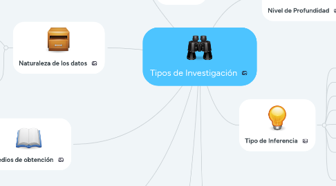 Mind Map: Tipos de Investigación