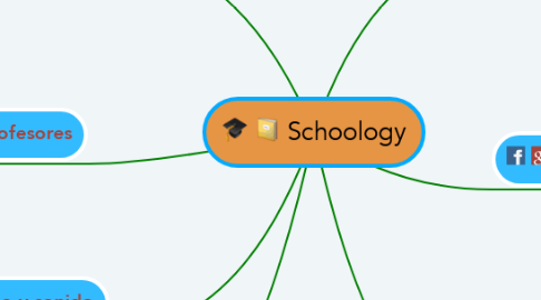 Mind Map: Schoology