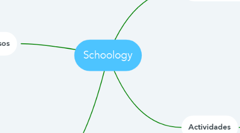 Mind Map: Schoology