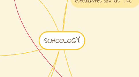 Mind Map: SCHOOLOGY