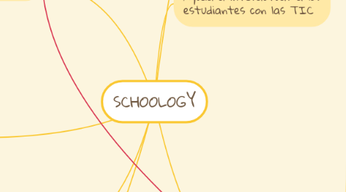 Mind Map: SCHOOLOGY