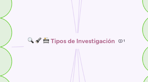 Mind Map: Tipos de Investigación