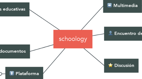 Mind Map: schoology