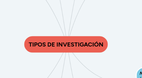 Mind Map: TIPOS DE INVESTIGACIÓN