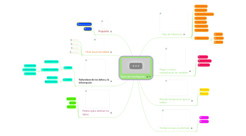 Mind Map: Tipos de investigación