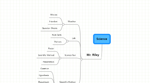 Mind Map: Science